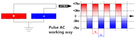 AP & T AP-AB1208 उच्च गति स्थैतिक उन्मूलन के लिए हवा कंप्रेसर के साथ आयनिंग बार को एकीकृत करता है